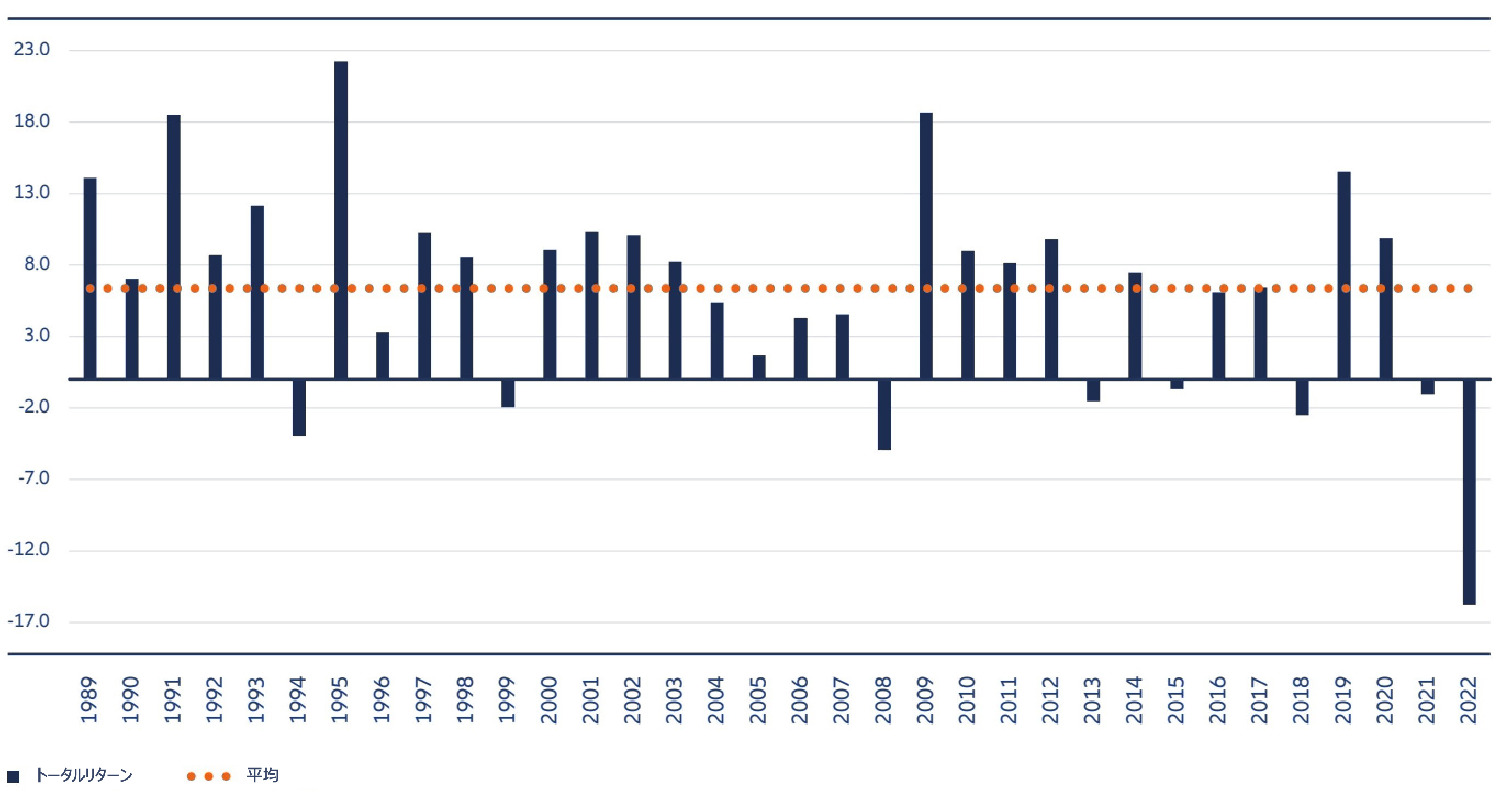 図表1：米国投資適格社債インデックスのトータルリターン、1989年～2022年