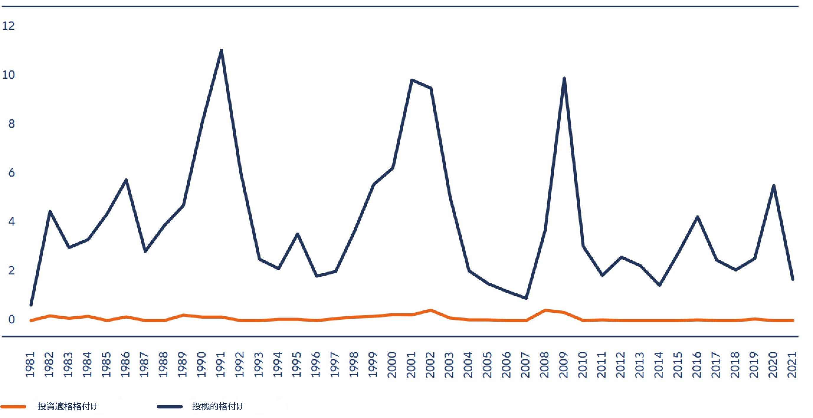 図表4：米国企業デフォルト率、1981年～2021年