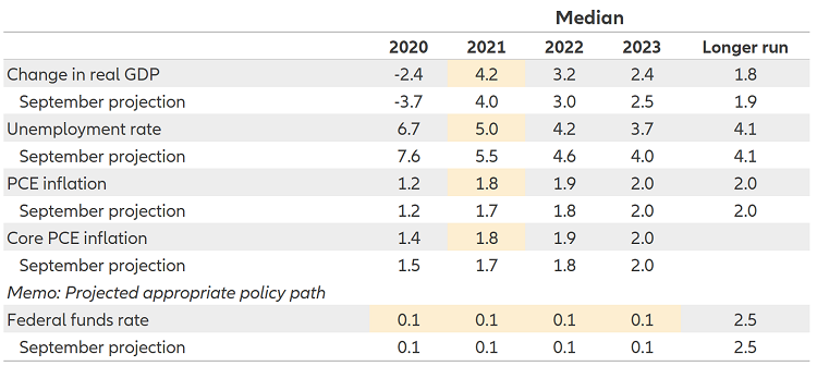 Chart 2: the Fed expects near-zero rates through 2023, and an improving growth and unemployment outlook