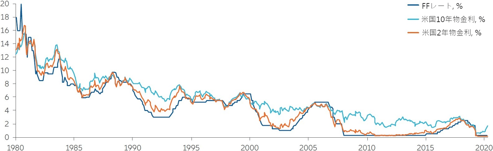 Chart: Rates and yields-have dropped for decades chart