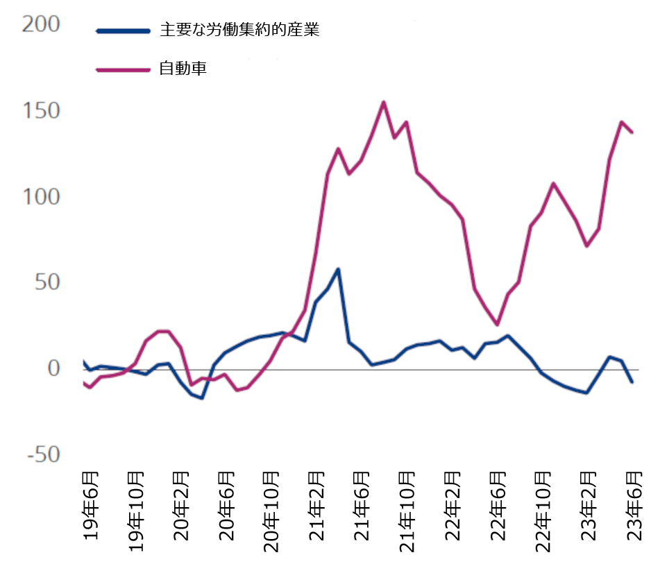 図表1：製品別輸出成長率（前年比、3カ月平均％）