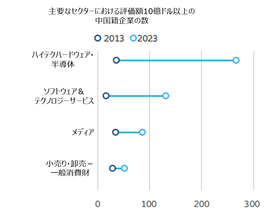 図表3：戦略的産業がユニコーン企業の成長を促進