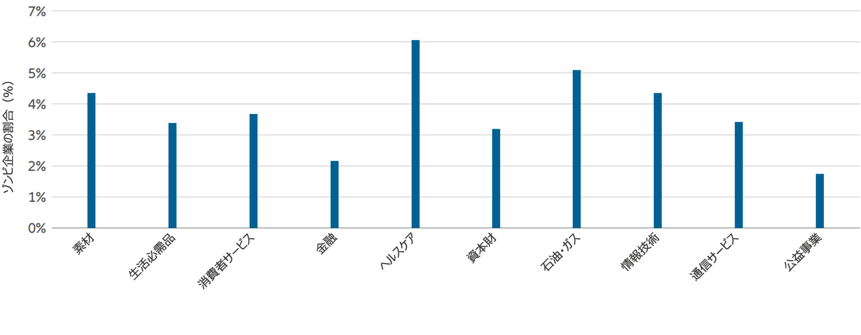 図表2：業界分類—ゾンビ企業の割合