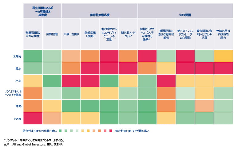 図表：再生可能エネルギー源の可能性および成熟度と、それらの主要なリスクおよび依存性
