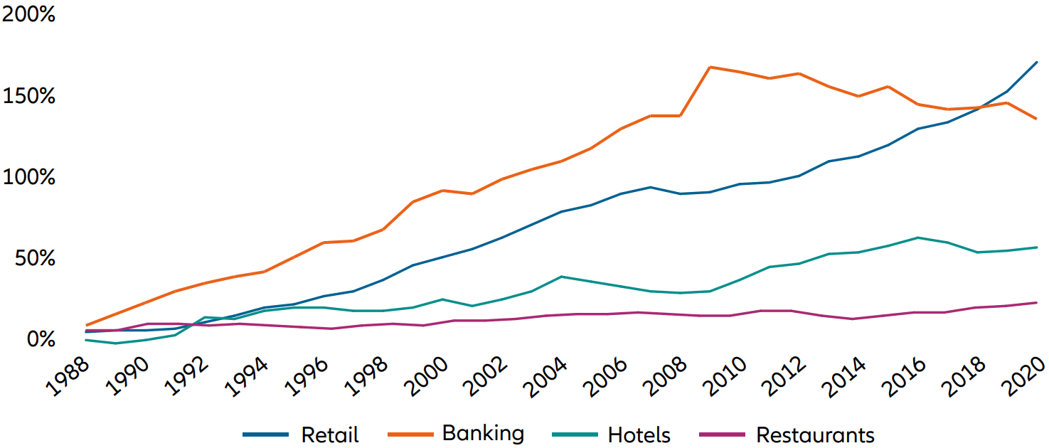 Restaurant labour productivity has lagged that of other industries