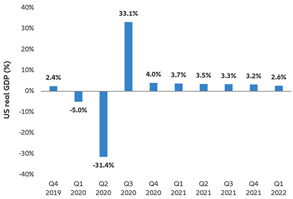 Chart: US real GDP forecast (quarter-over-quarter seasonally adjusted annual rate, in %)