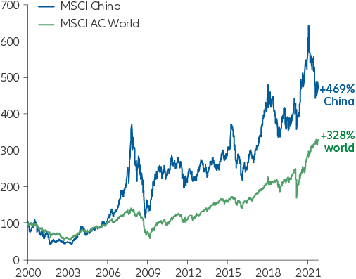 chart: MSCI China and MSCI ACWI performance since 2000 (in USD, indexed to 100)” scenario