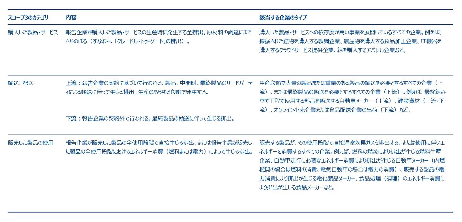 図表2：スコープ3の排出カテゴリ（一部）の定義と対象企業の例