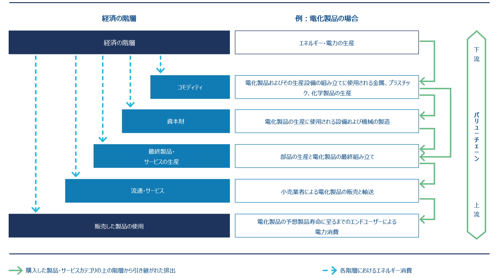 図表3：経済バリューチェーンにおけるエネルギー関連の排出の段階的伝達（カスケード）モデル