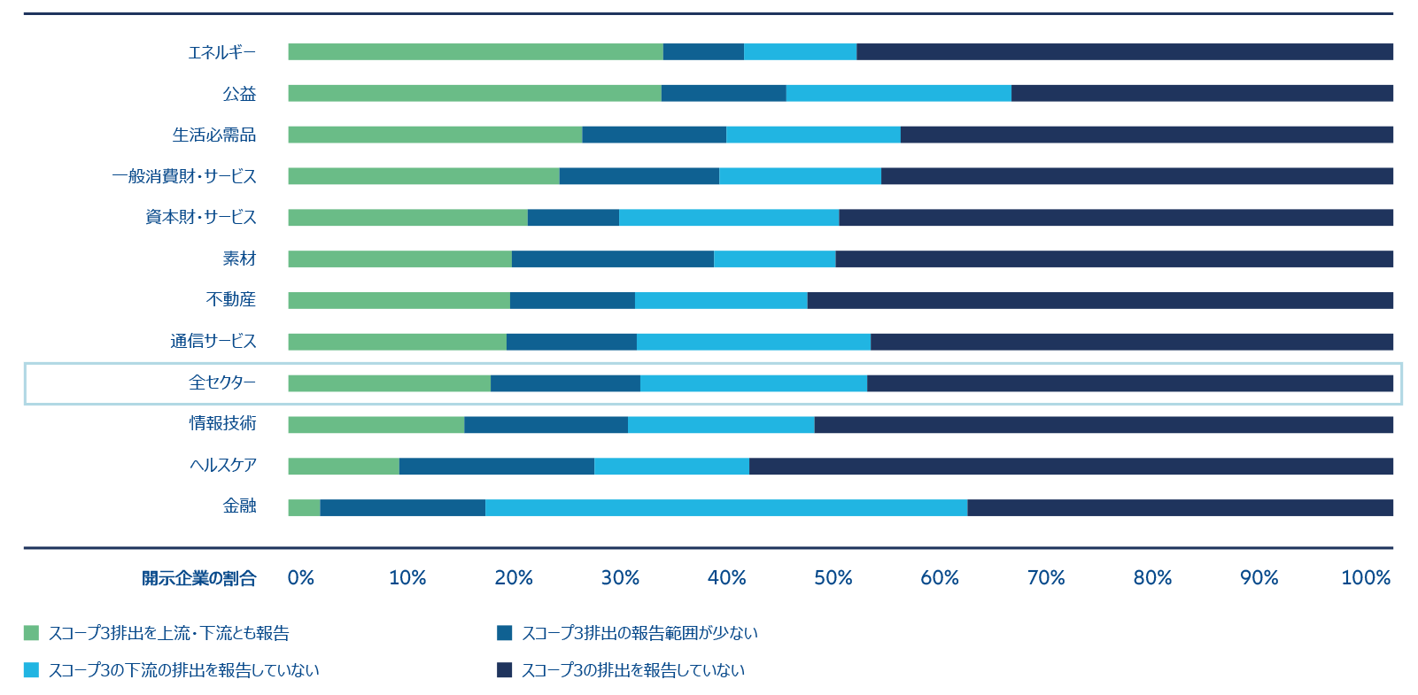 図表4：セクター全般にスコープ3排出に関する情報開示は限定的