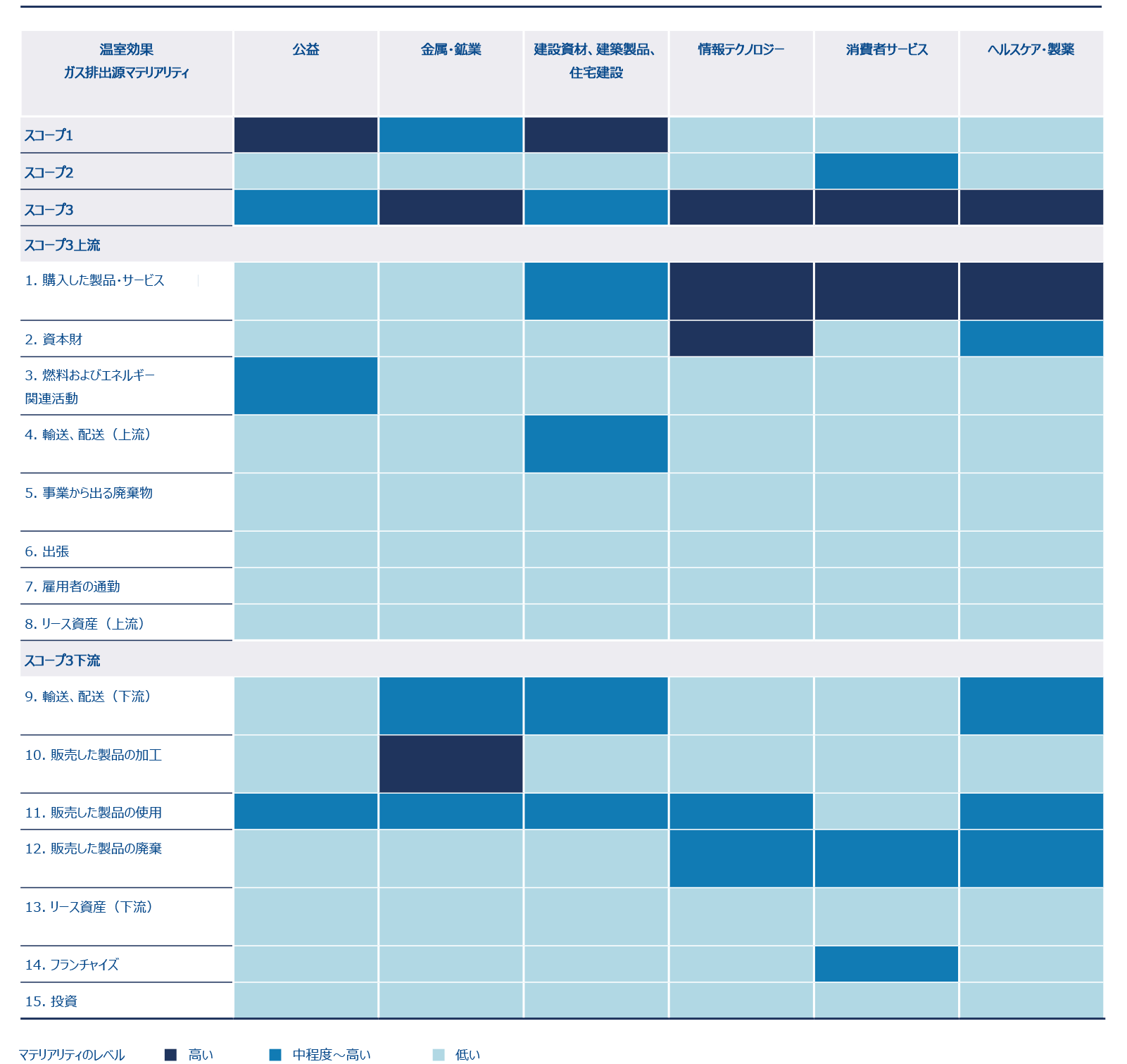図表5：アリアンツGIの排出源マテリアリティ・マトリックス（6セクター、抜粋）