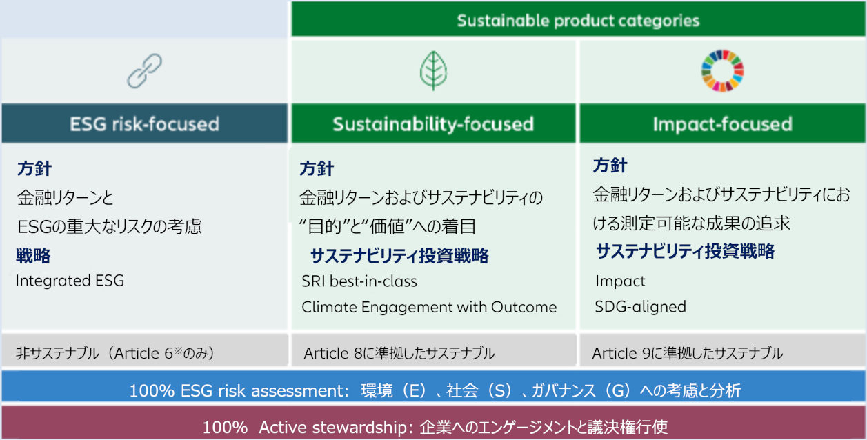 Sustainable product categories