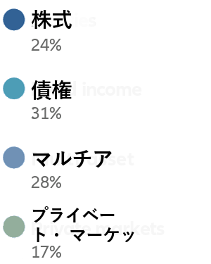 Legend 株式 24%, 債券 31%, マルチアセット 28%; オルタナティブ 17%