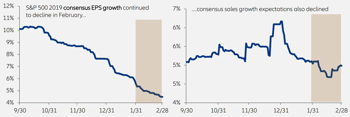 S&P 500 2019 consensus EPS growth continued to decline in February and consensus sales growth expectations also declined