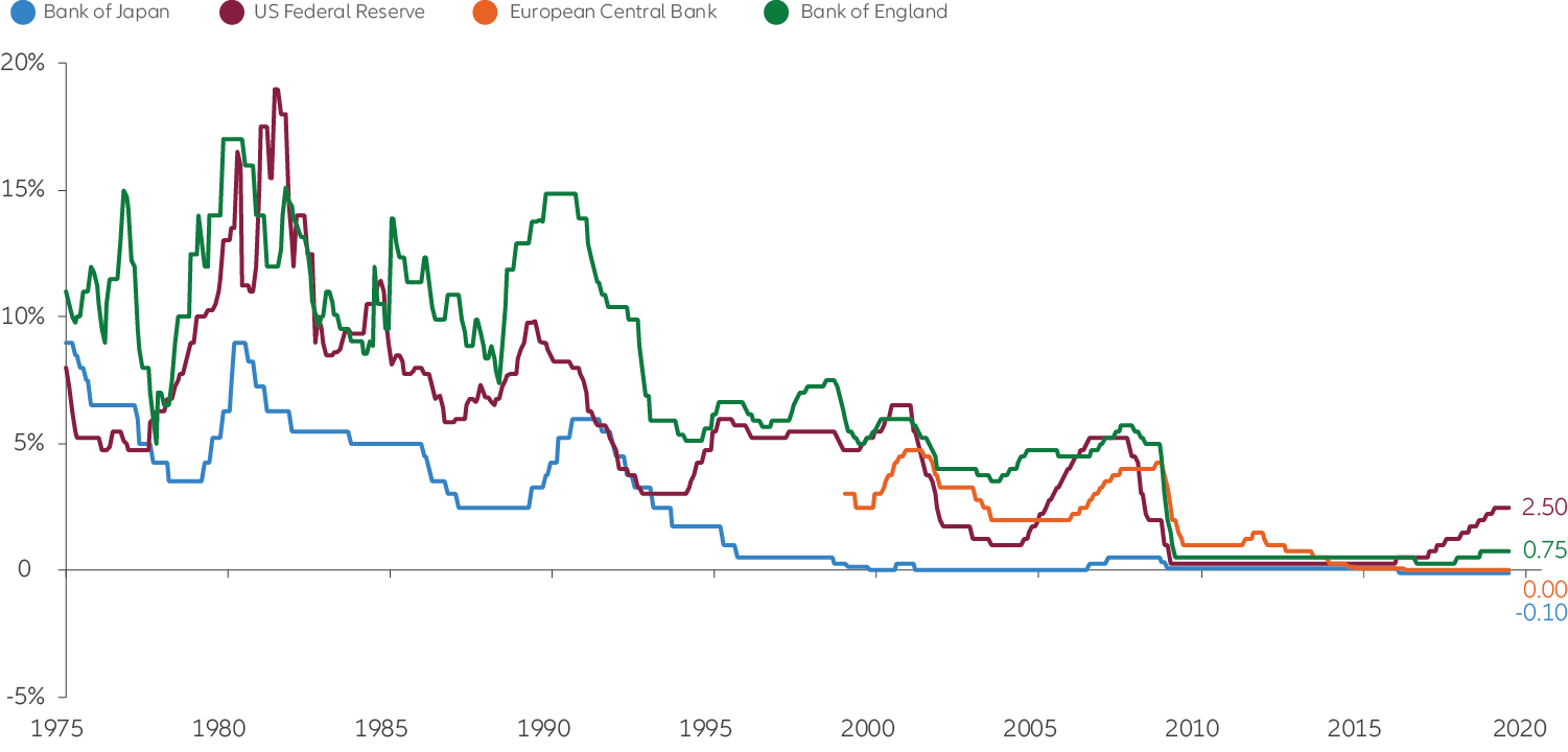 Comparison of central bank rates over time