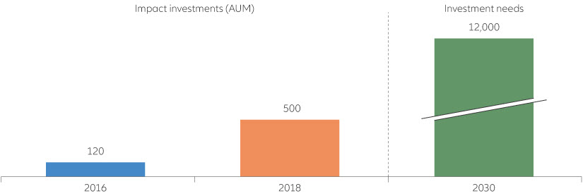 Bar chart showing growth of impact investing AUM