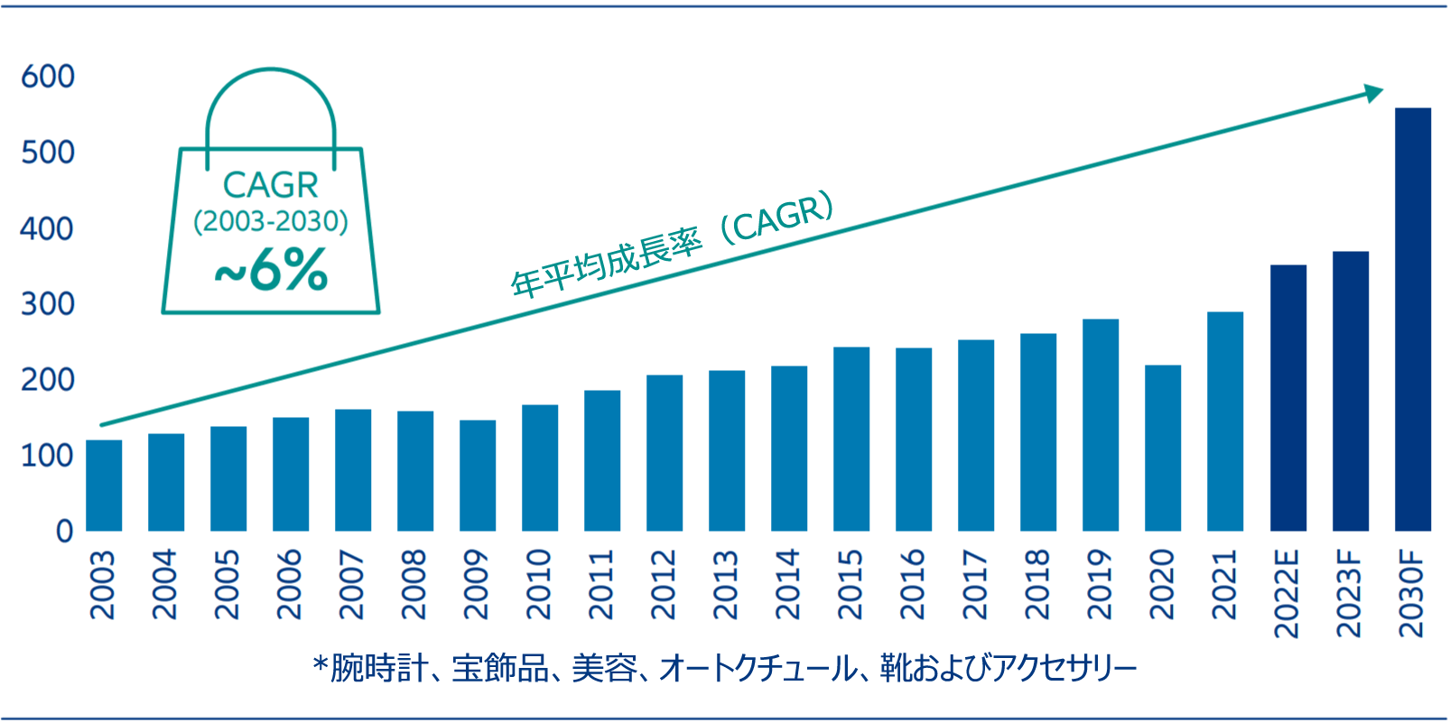 2003年~2030年の個人向け高級品*収益(予測、単位:10億ユーロ)