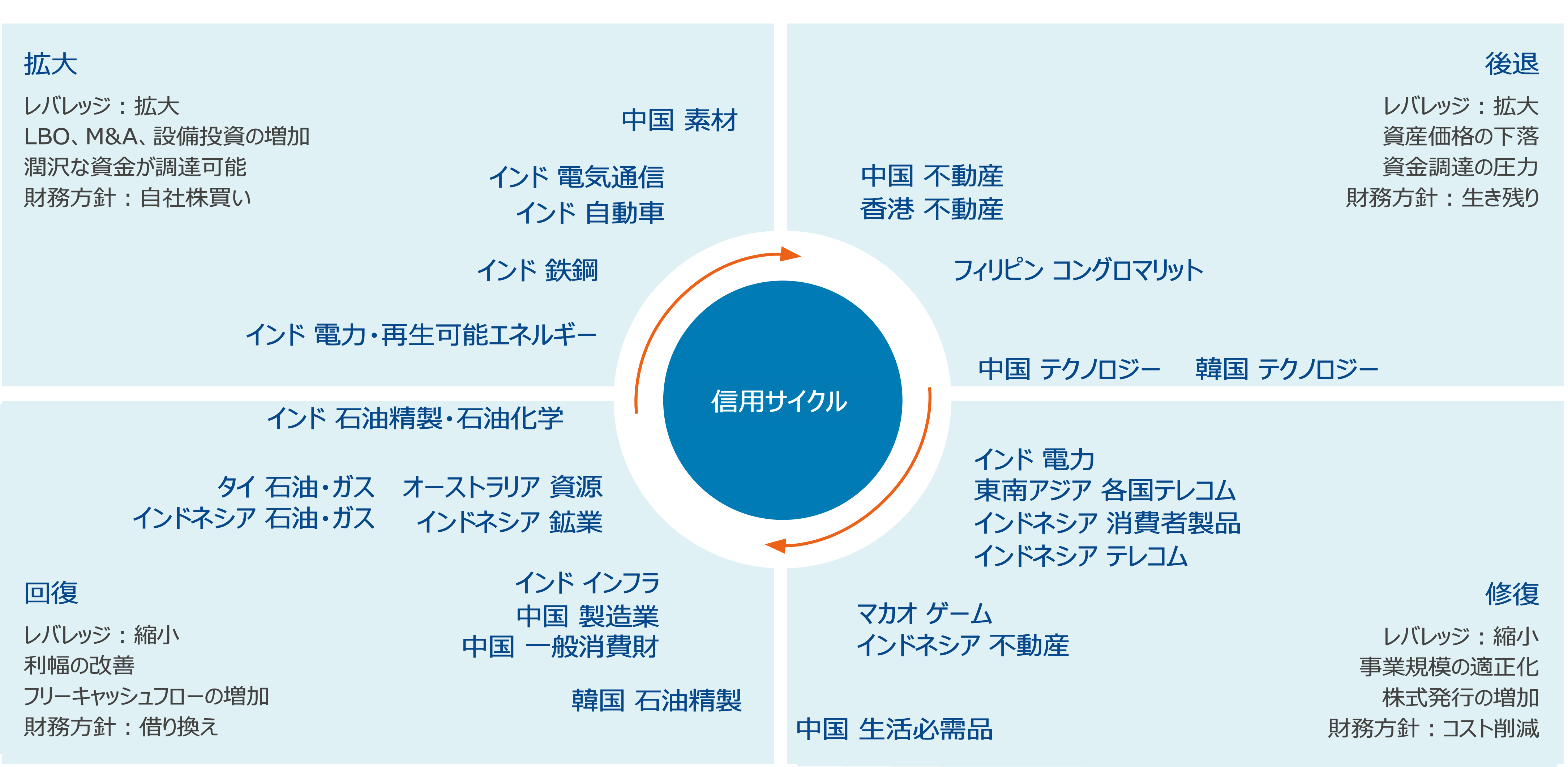 図表2: 信用サイクルにおけるアジア企業の位置