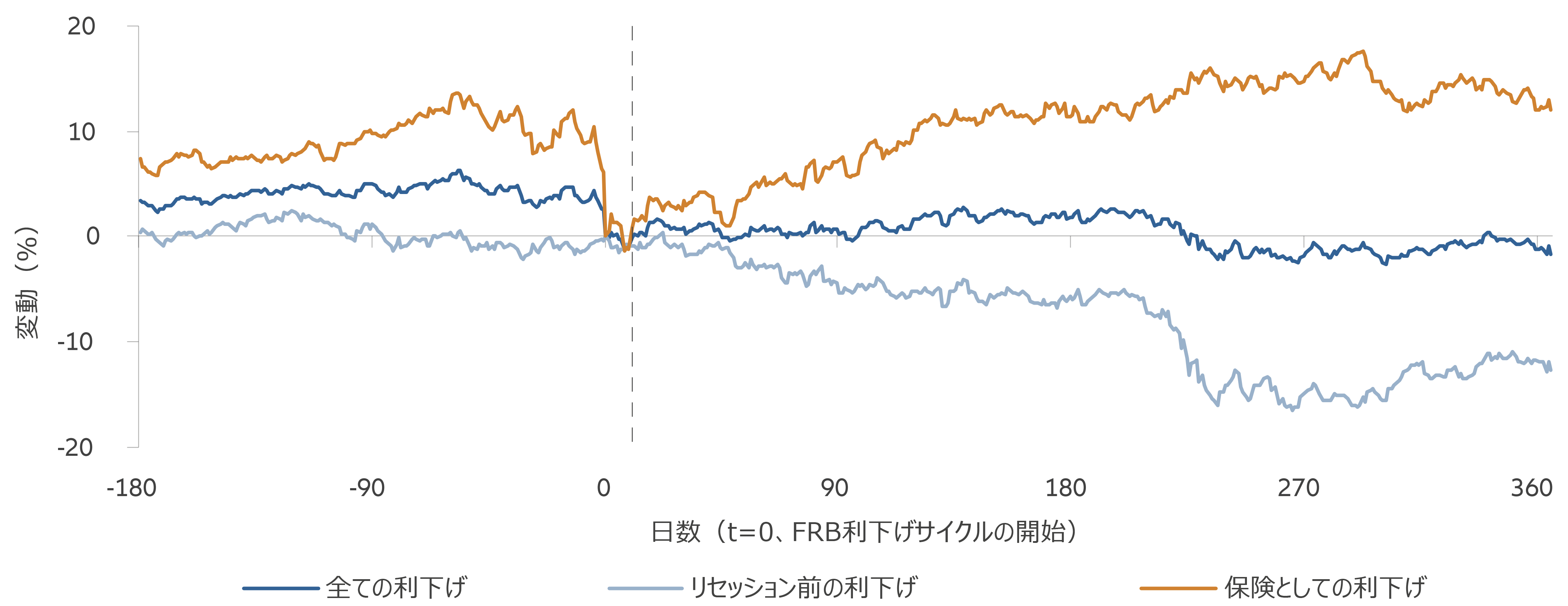 図表2:利下げ時における株式のパフォーマンスは、景気がリセッションに陥るか否かによって左右される