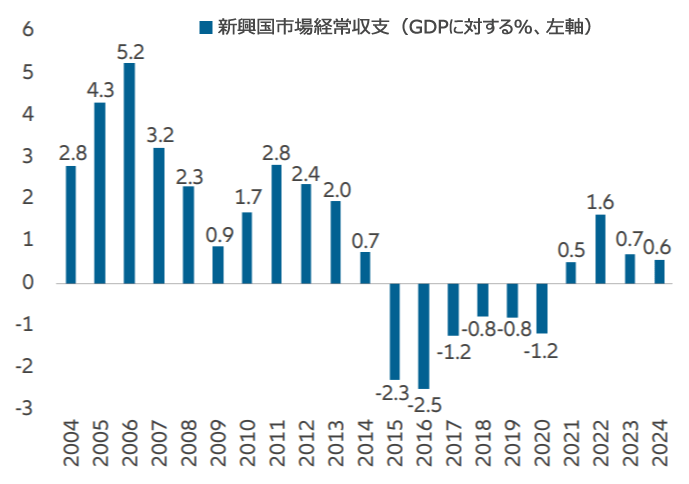図表11:新興国市場の経常収支(GDPに対する%)