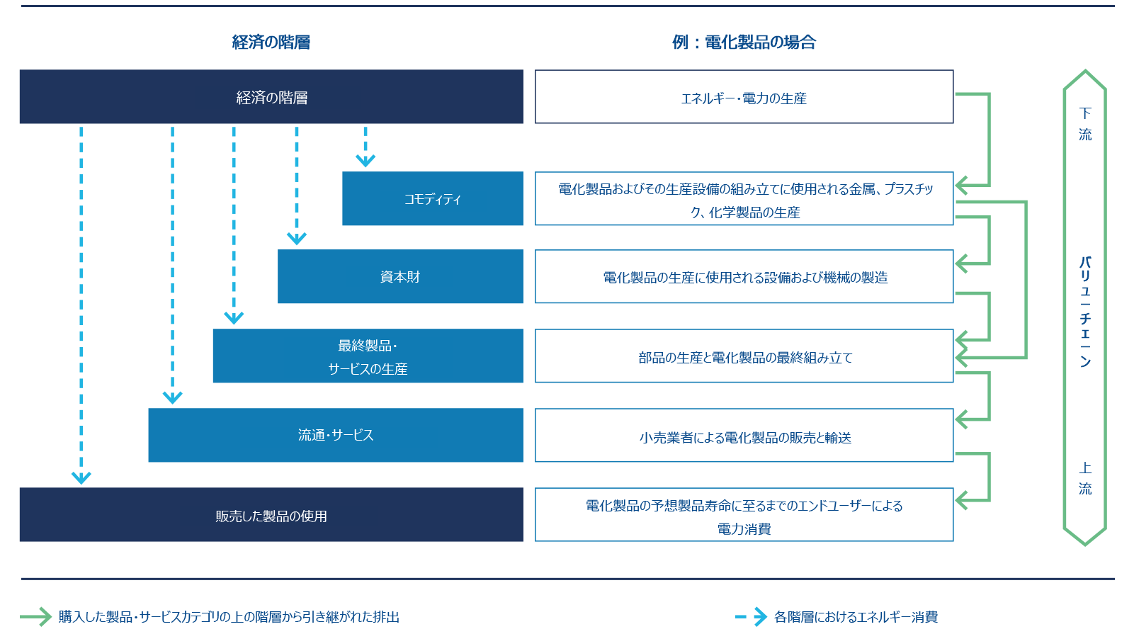 図表3:経済バリューチェーンにおけるエネルギー関連の排出の段階的伝達(カスケード)モデル