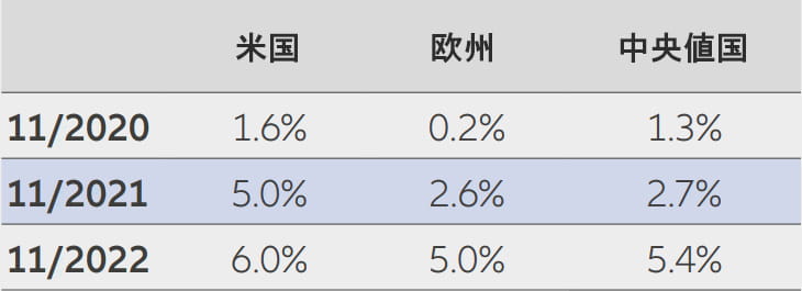 Core inflation