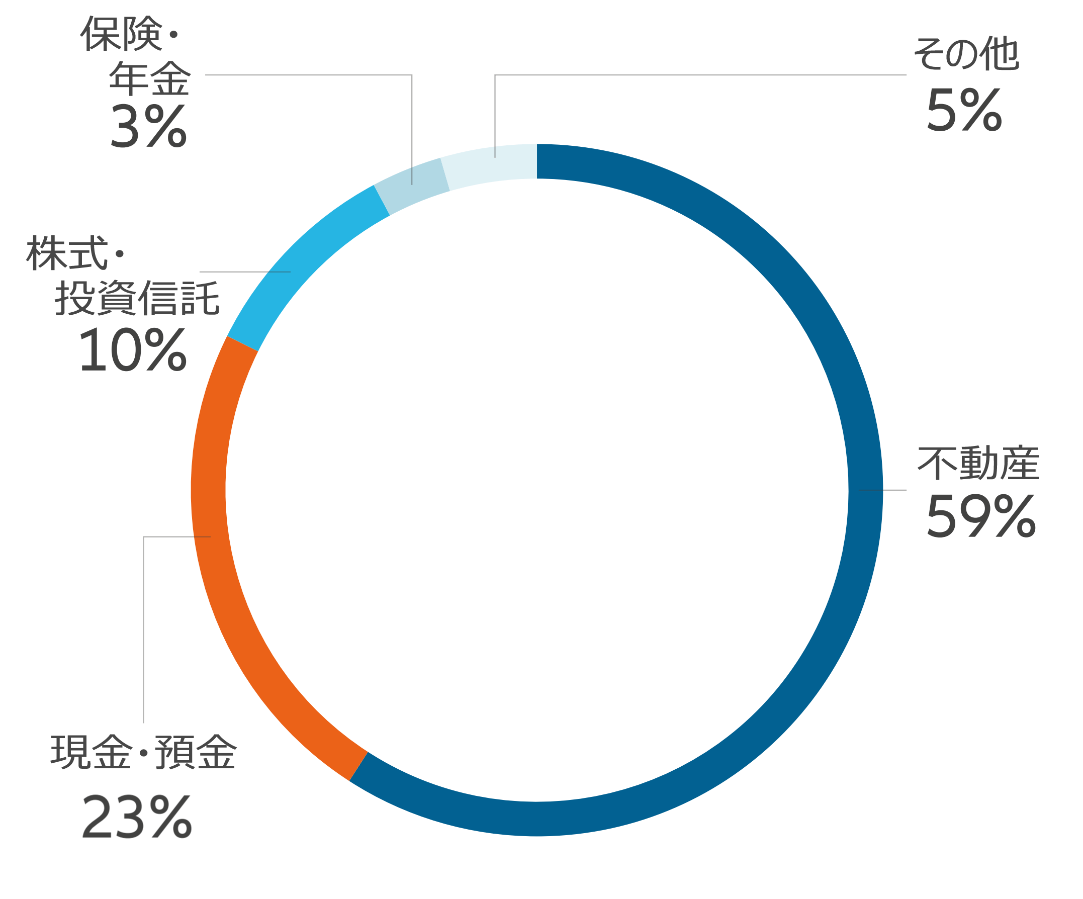 図表4:中国の家計資産の内訳