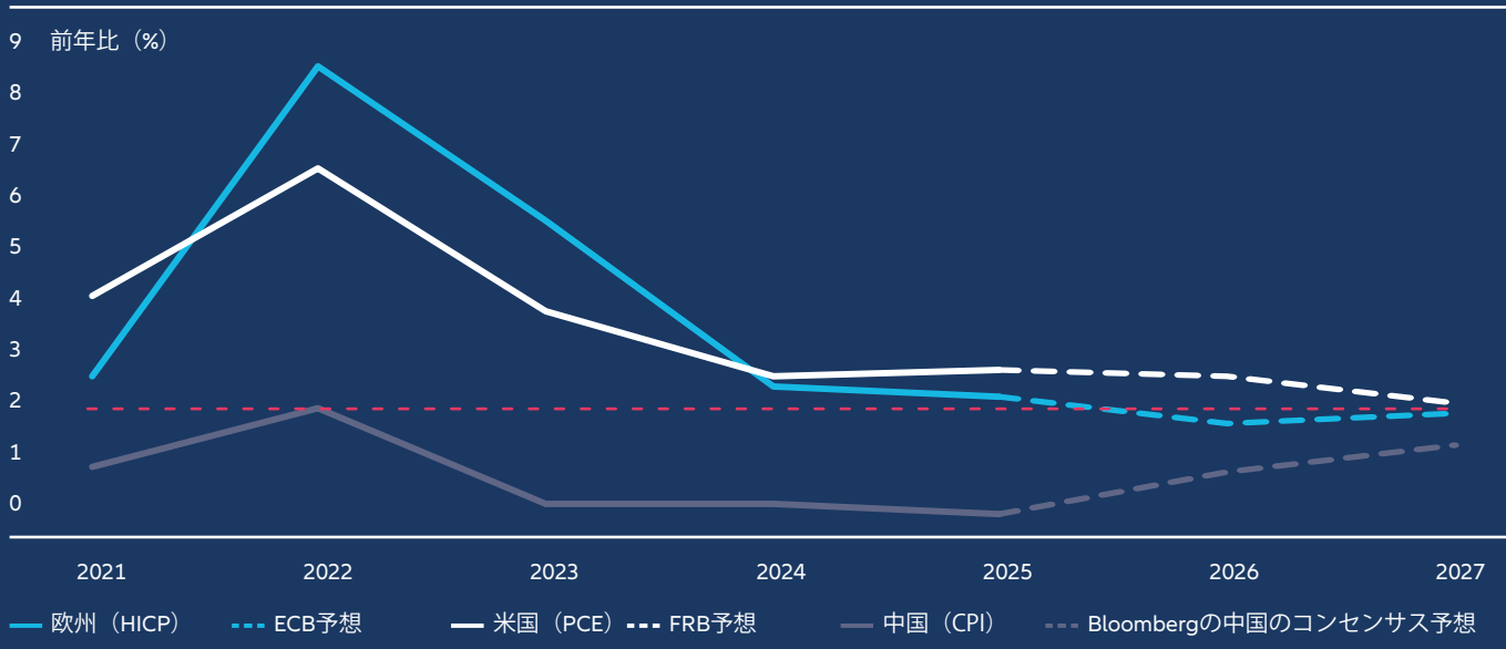 図表1：インフレ率の対比：高すぎる米国、低すぎる欧州と中国