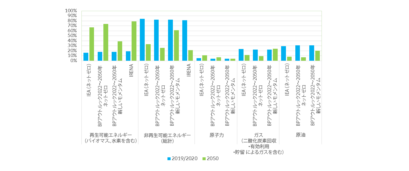 Samples of the energy mix modelling by 2050