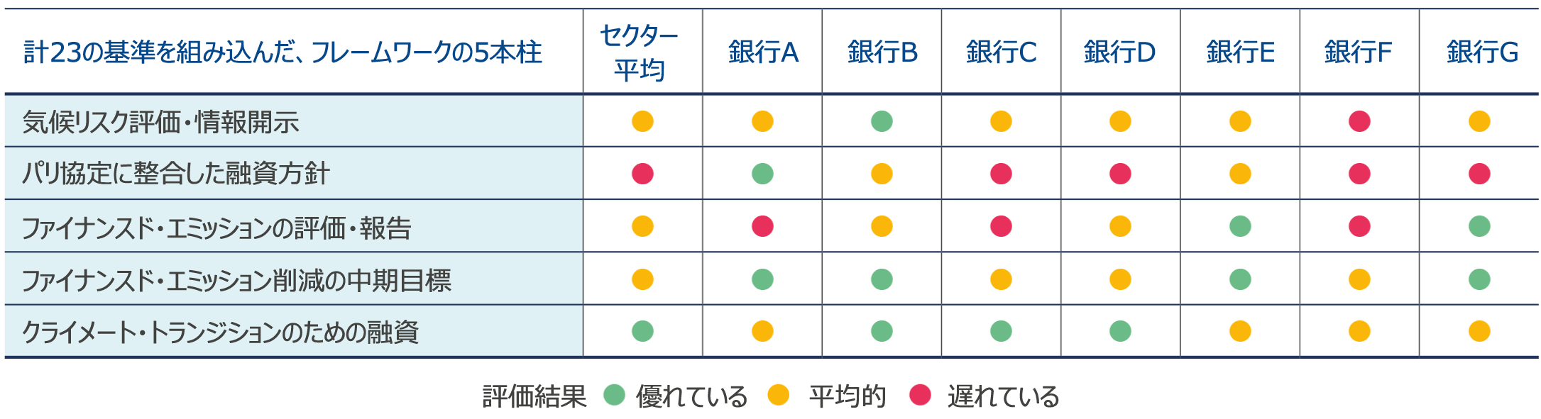 図表3:アリアンツGI独自のフレームワークは、銀行の気候変動対策の進捗を明らかにする