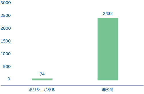 Exhibit 5 - Number of companies with a deforestation policy
