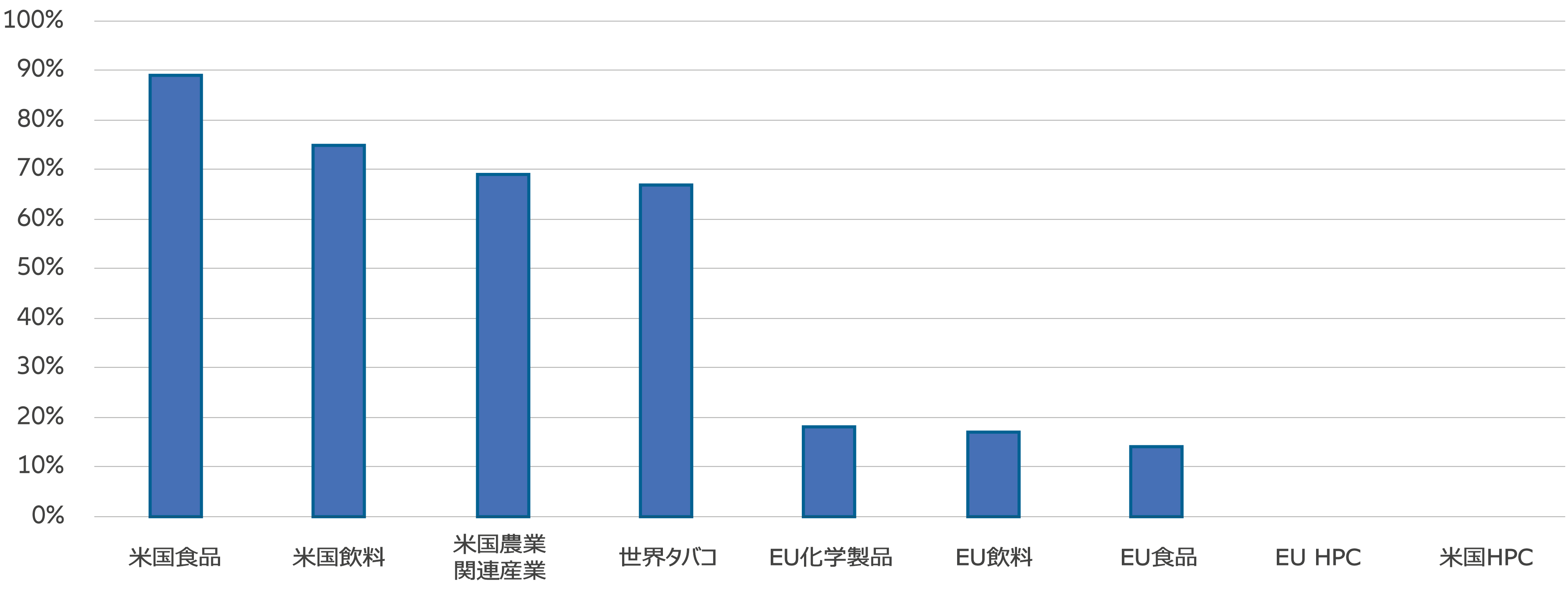 図表3：GLP-1薬の浸透によって「大きな影響を受ける」銘柄の割合は、生活必需品セクターの中でもさまざま