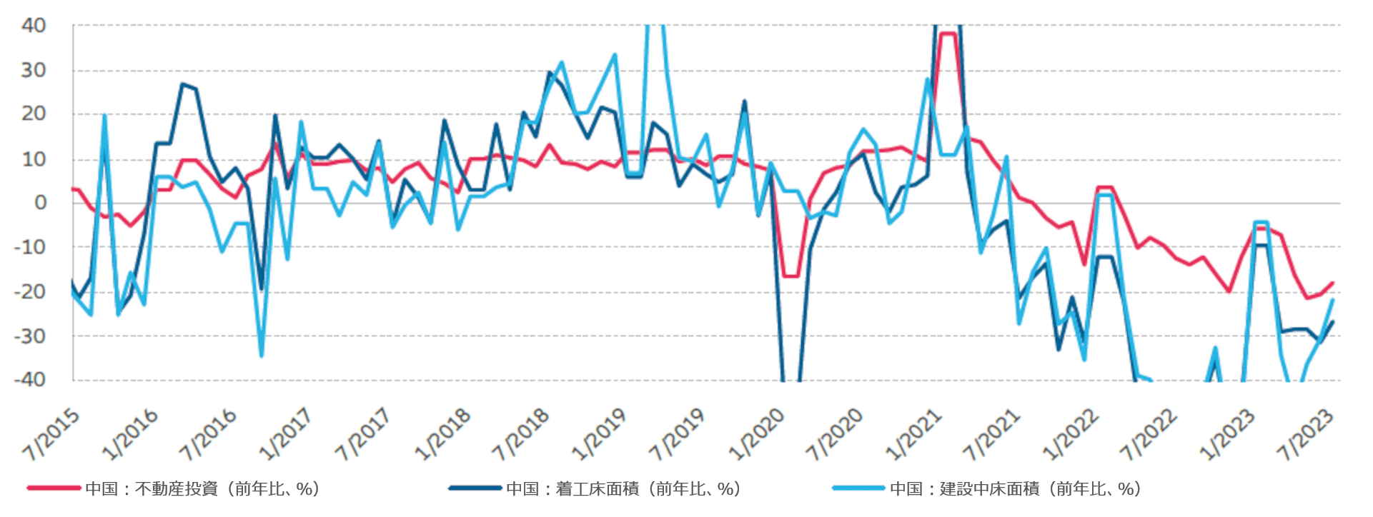 図表1：中国不動産市場の動きは劇的に鈍化