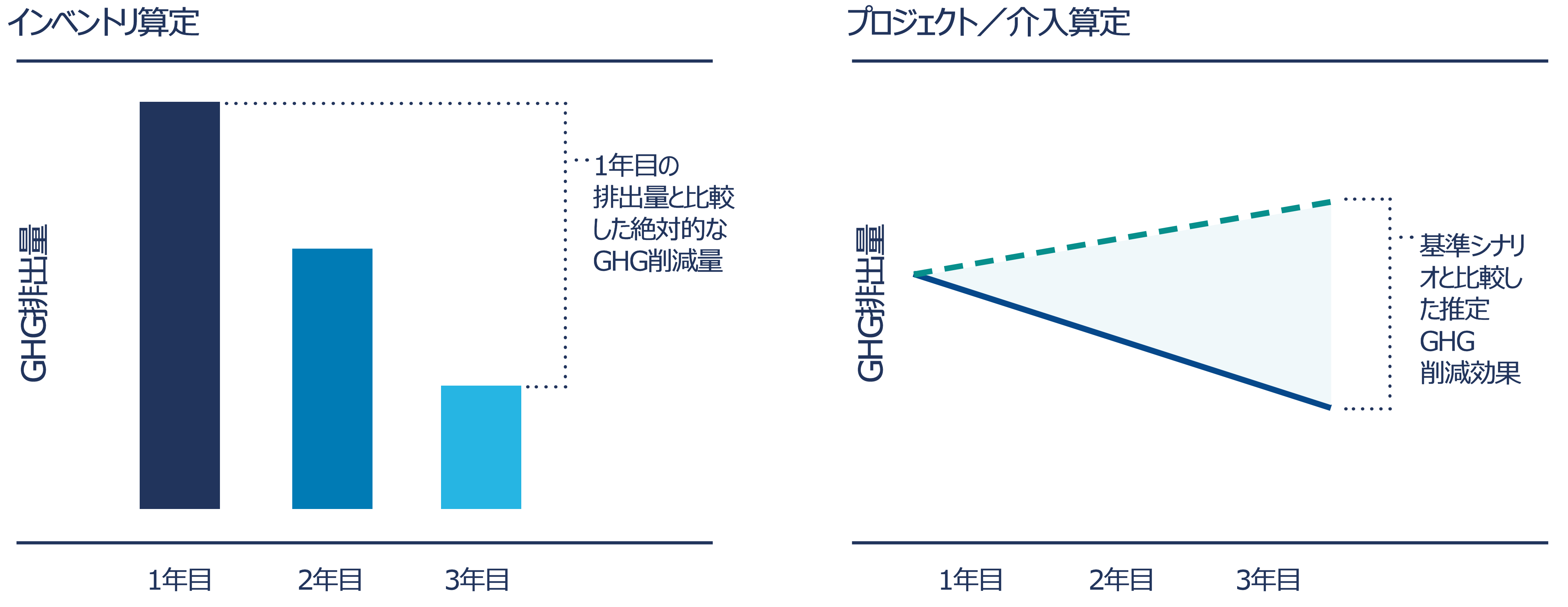 図表2:企業レベルのGHGインベントリ算定と社会レベルのプロジェクト/介入算定としての削減貢献量の説明図