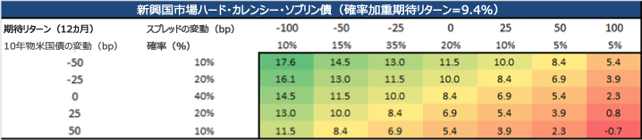 図表6：米国債と新興国市場スプレッドの様々なシナリオにおける、新興国市場ソブリン債利回りの潜在的リターン