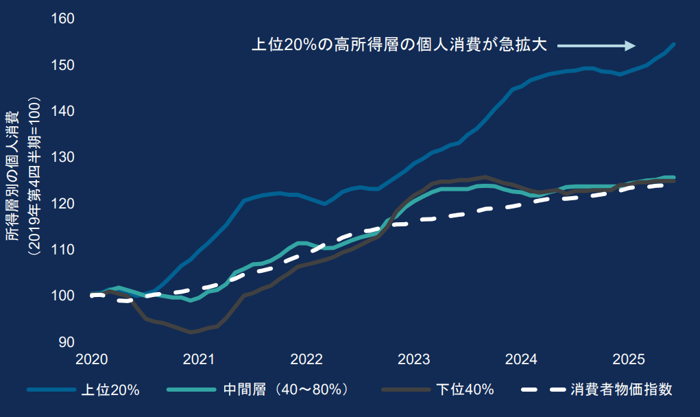 一見すると、米国経済は底堅く推移しているように見えます。しかし、詳しく分析すると比較的ばらつきがあることが分かります。「K字型」経済は定着しつつあります。Kの上側の線は自由に資産を使うことのできる高所得の家計を表しており、下側の線は継続的な価格上昇圧力に圧迫されている低所得の米国民を示しています。こうした乖離が続けば、経済成長の持続性への疑念が今後生まれてくるかもしれません。