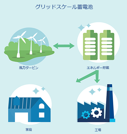 グリッドスケール蓄電池 - infographic