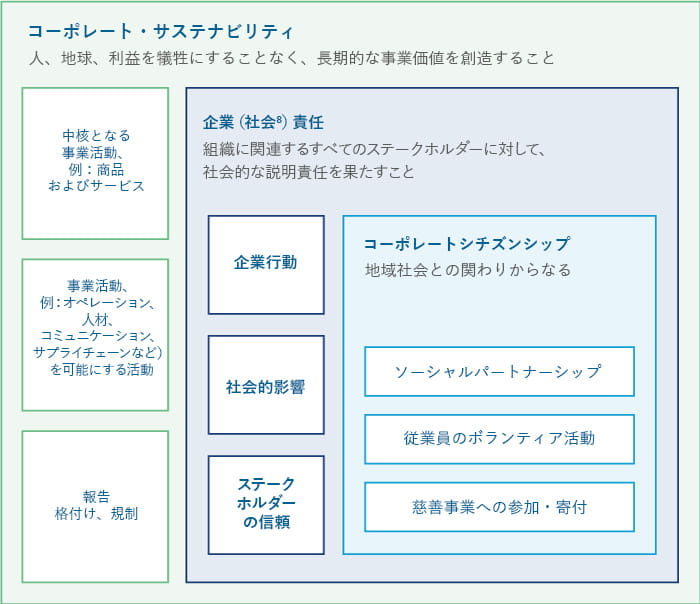 Our corporate sustainability approach diagram