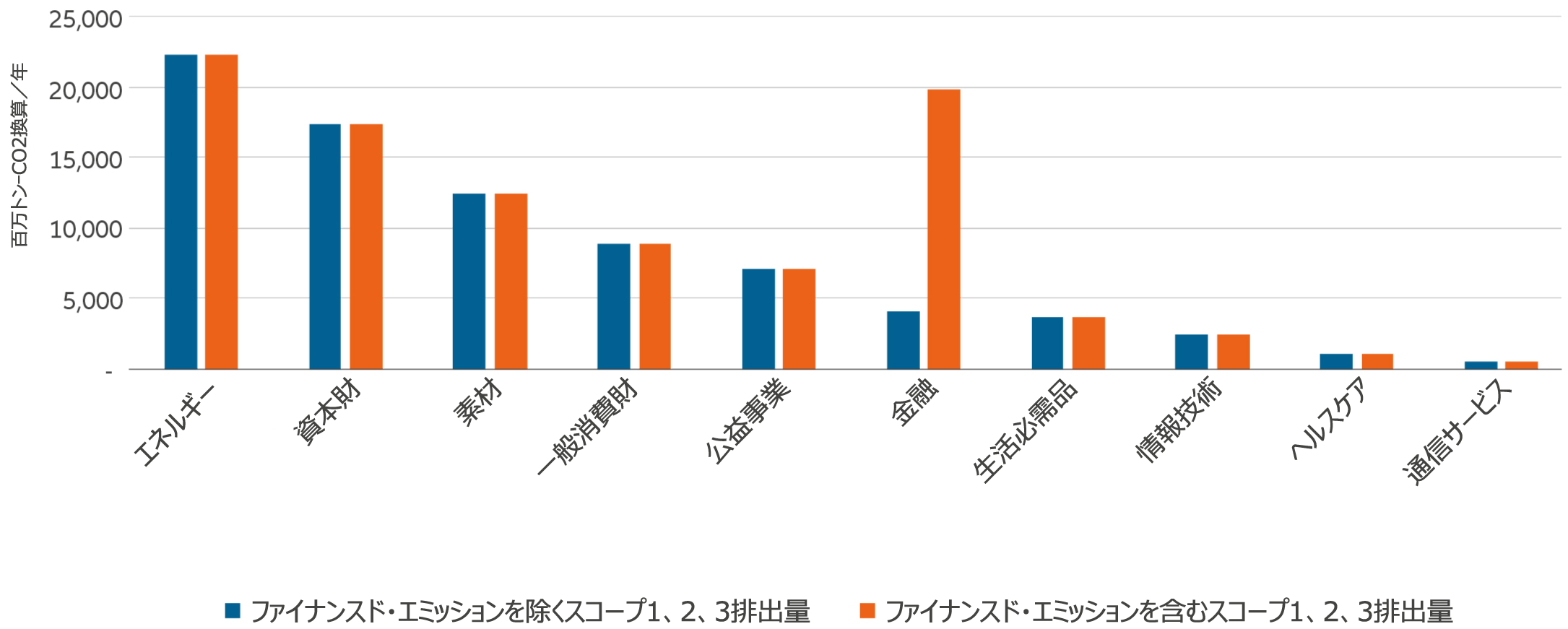 図表1:ファイナンスド・エミッションは、銀行にとって気候変動が重要であることを示す