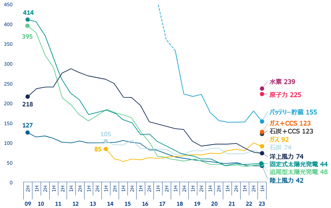 図表2:世界の均等化発電原価ベンチマーク、2009~23年、USD/MWh(2022年の実質価値に換算)