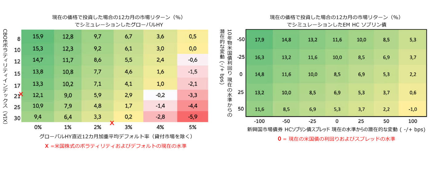 別表4:現在の利回りにおいて、ハイイールド社債および新興国市場のソブリン債は、潜在的な収益のクッションとアップサイドを提供している