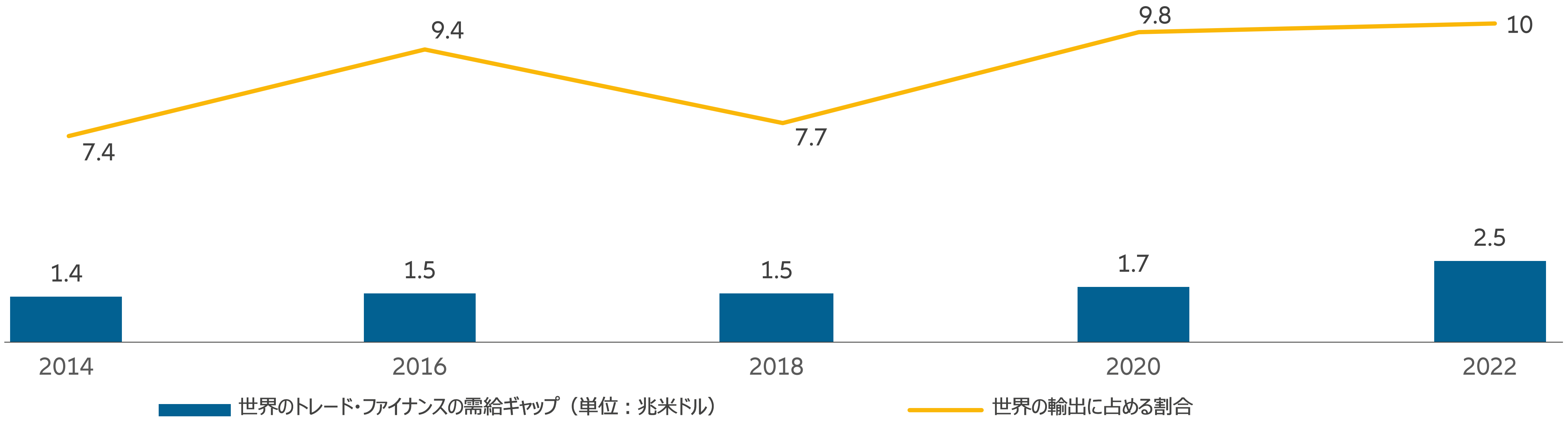 図表1:世界のトレード・ファイナンスの需給ギャップが拡大