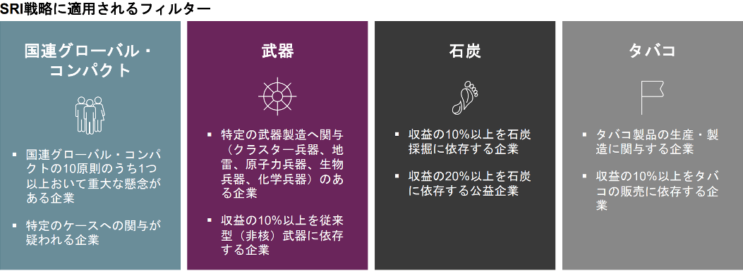 SRI戦略に適用されるフィルター