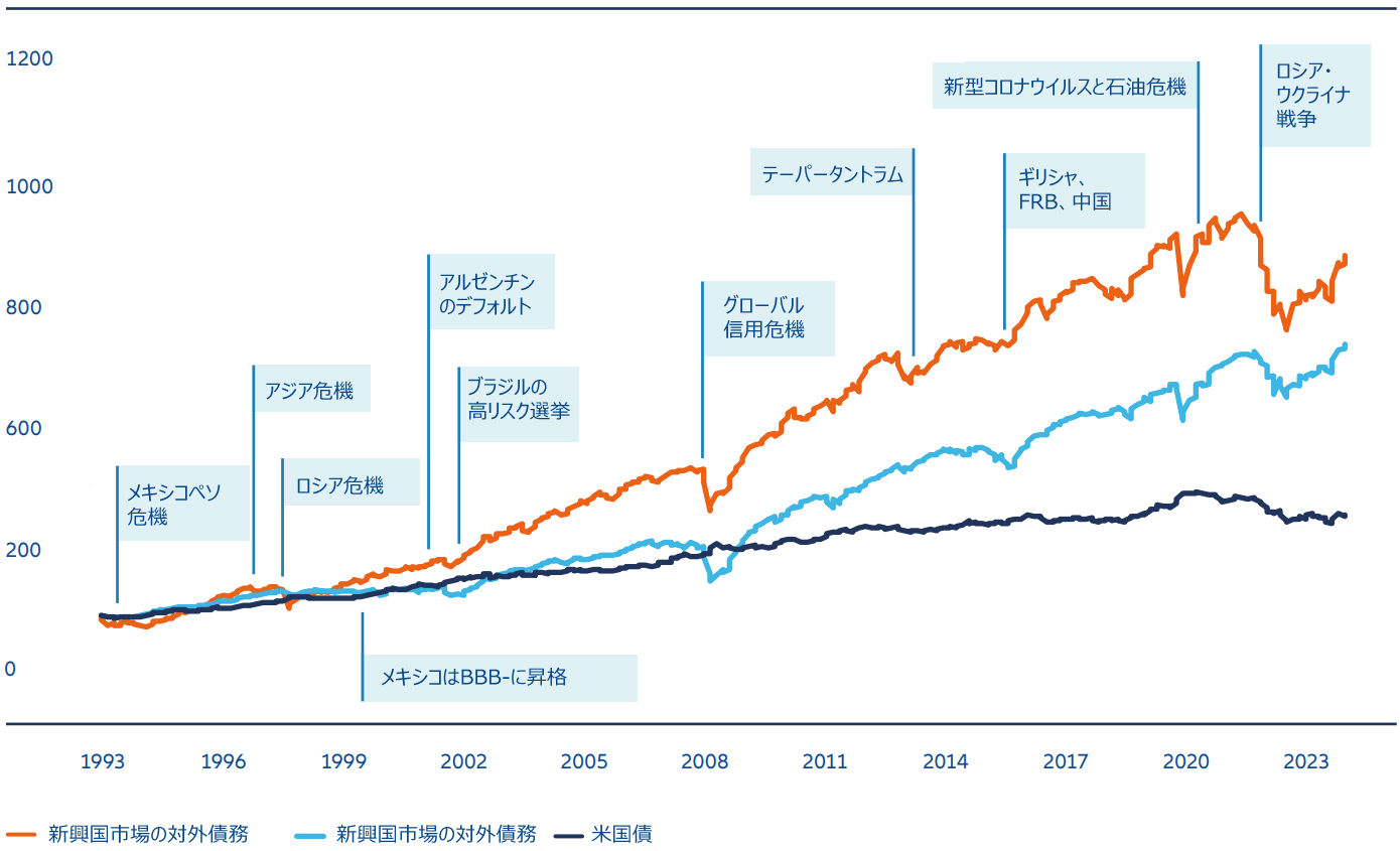図表3:米ハイイールド債、米国債と比較した新興国市場債券のパフォーマンス
