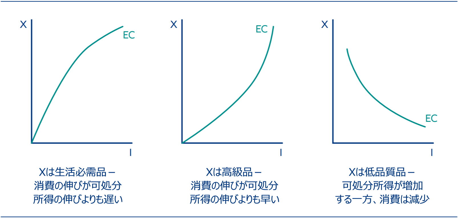 生活必需品、高級品および低品質品のエンゲル曲線(EC)