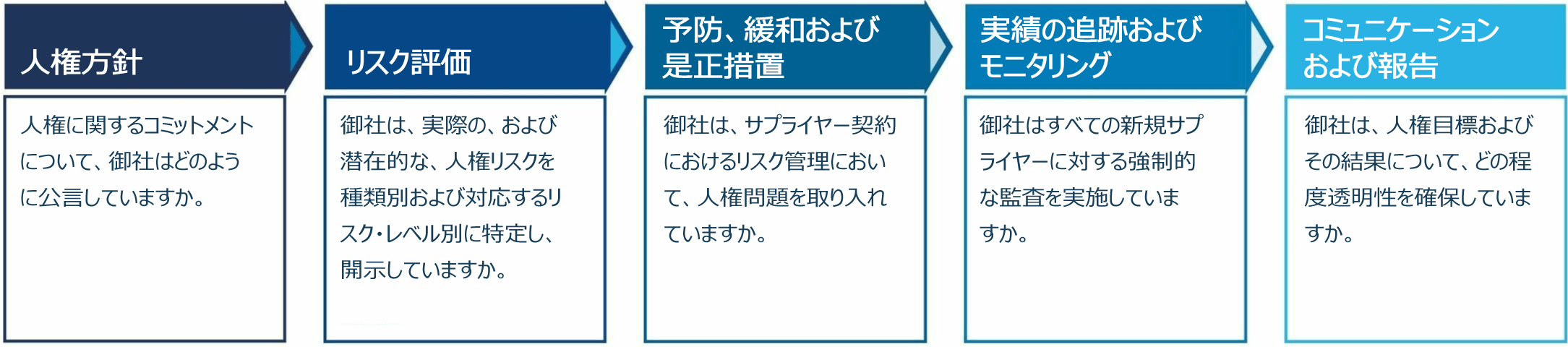 図表4:弊社の人権エンゲージメント・フレームワークによる質問例