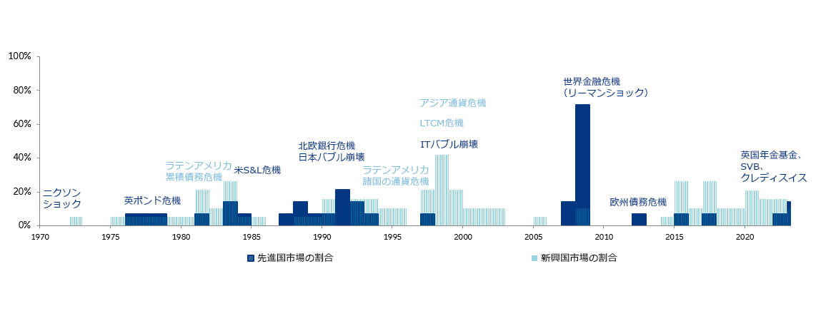図表2:金融危機における先進国市場・新興国市場の割合