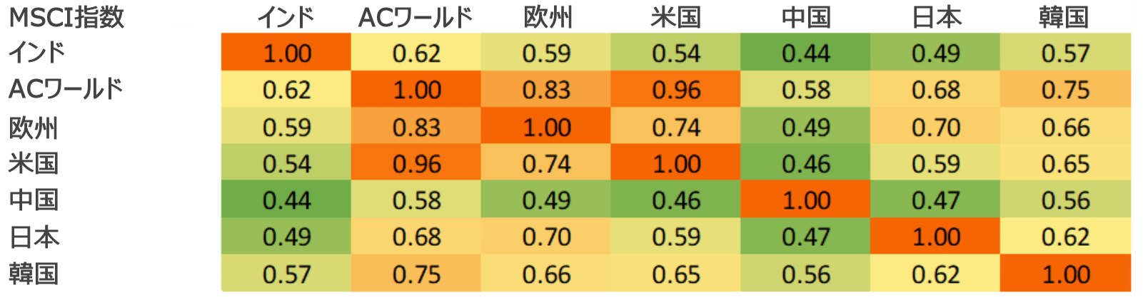 図表4：MSCIインドと、選択されたMSCI市場とのリターン相関関係（週次米ドル価格リターン）