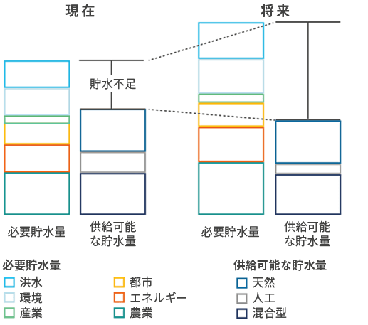 貯水不足の増大
