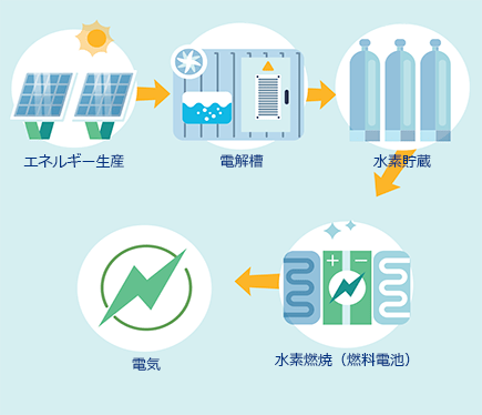水素